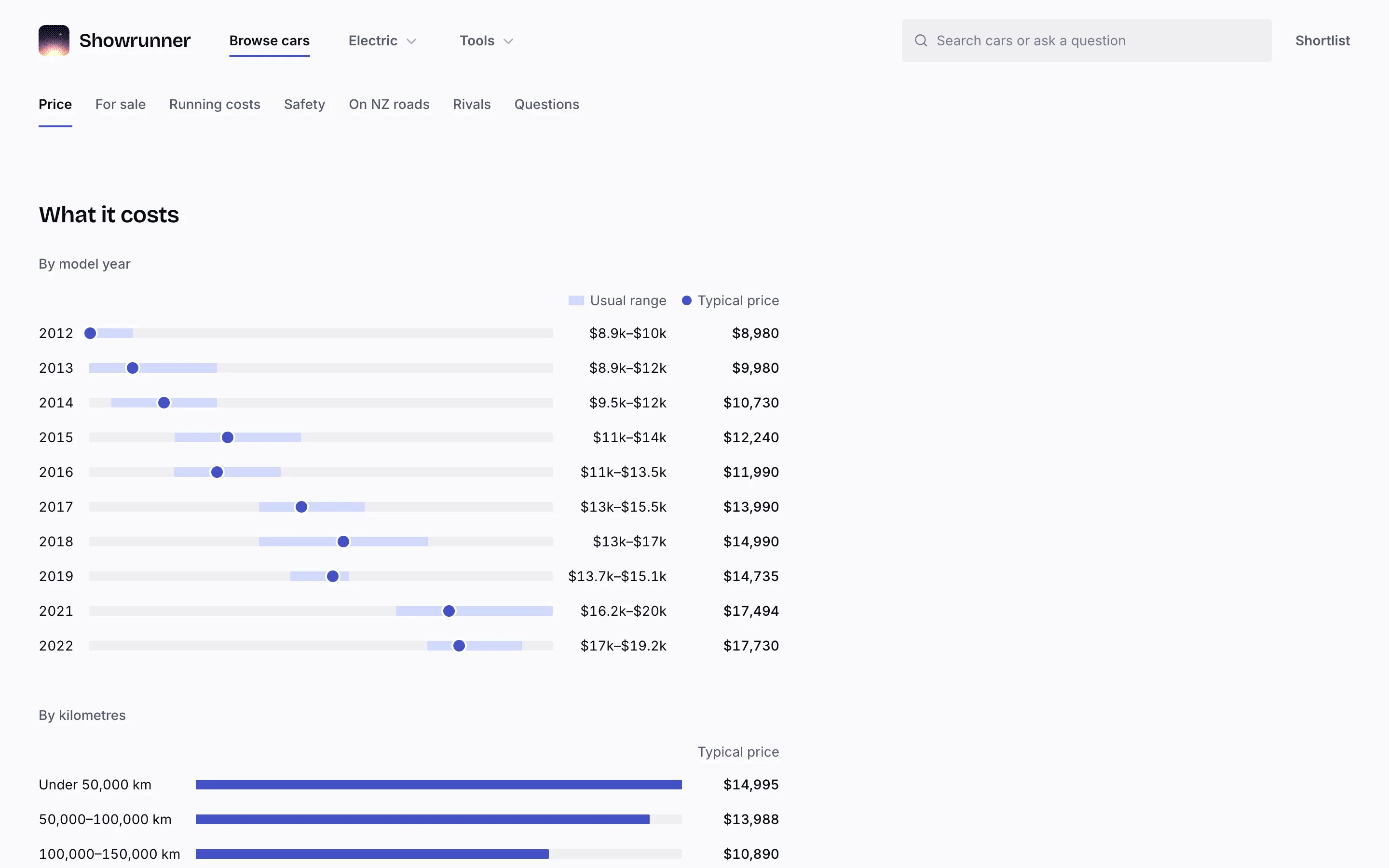 The Toyota Aqua model page charting typical price and usual range by model year and kilometres